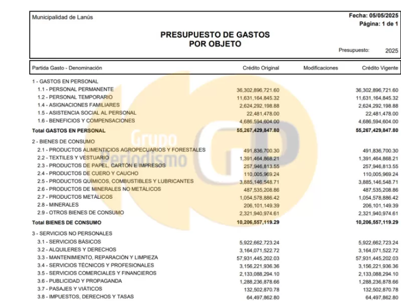Lanús destina más de 55 mil millones en sueldos mientras crecen los robos y la inseguridad