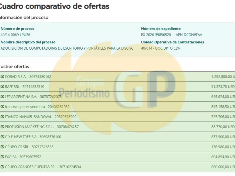 Mientras crecen los reclamos salariales, el Gobierno gasta 945 millones de pesos en computadoras
