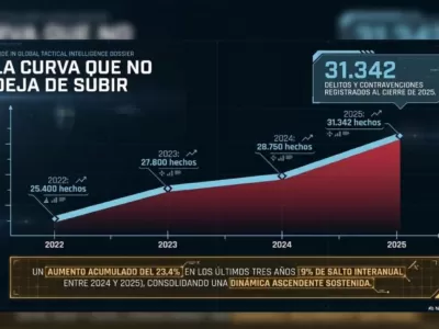 Mar del Plata acumula m&aacute;s delitos, m&aacute;s homicidios y un inicio de 2026 que enciende todas las alarmas
